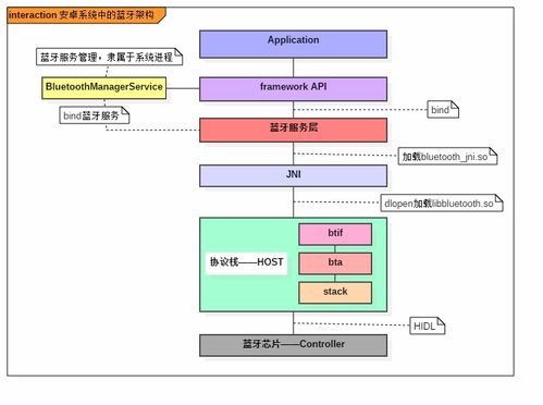 安卓系统蓝牙协议破解,破解之道深度解析