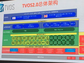 tvos与安卓系统区别,差异解析与对比