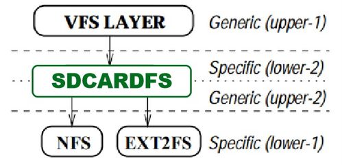 安卓文件系统sdcardfs,架构与特性概述